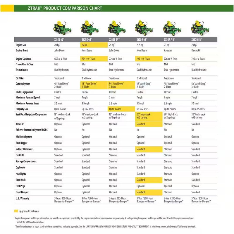 John Deere Z325E 54" Dual Hydrostatic Zero-Turn Riding Mower - Powerful 24 HP Gas Engine for Effortless Lawn Care